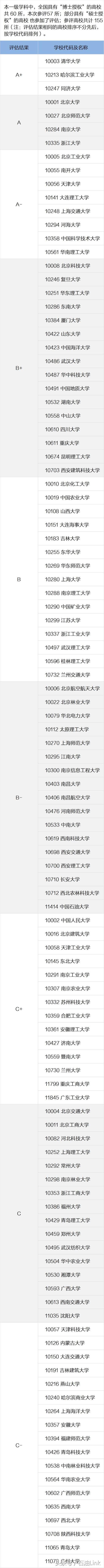 教育部发布：石油专业排名出炉了！快看看母校排名如何