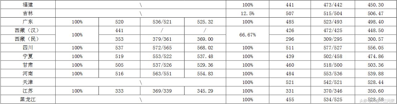 济南大学2017年录取分数线
