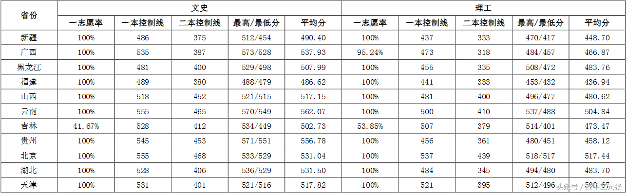 济南大学2017年录取分数线