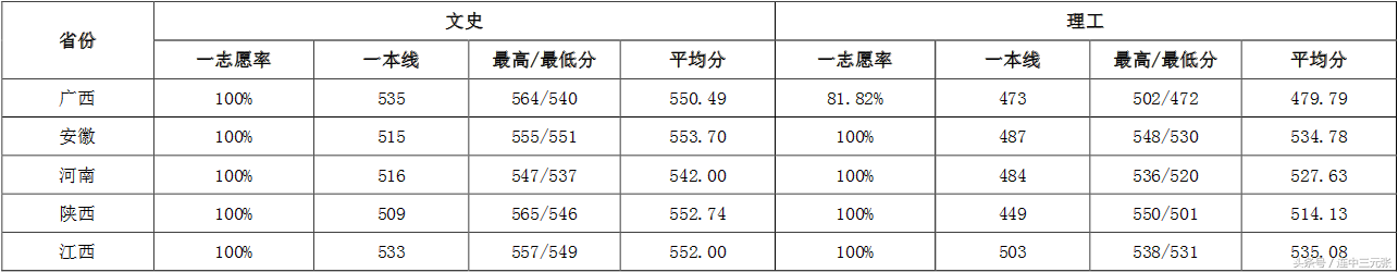 济南大学2017年录取分数线