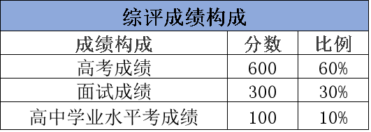 「高考综评」2018综合评价全解读！实用方便，建议收藏！