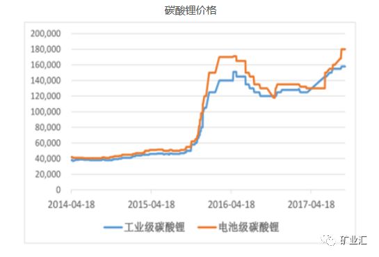 中、日、韩拉美锂矿争夺战！三种锂矿独宠这一种，为何？