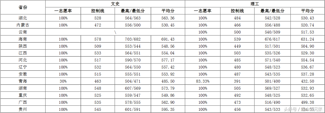 济南大学2017年录取分数线