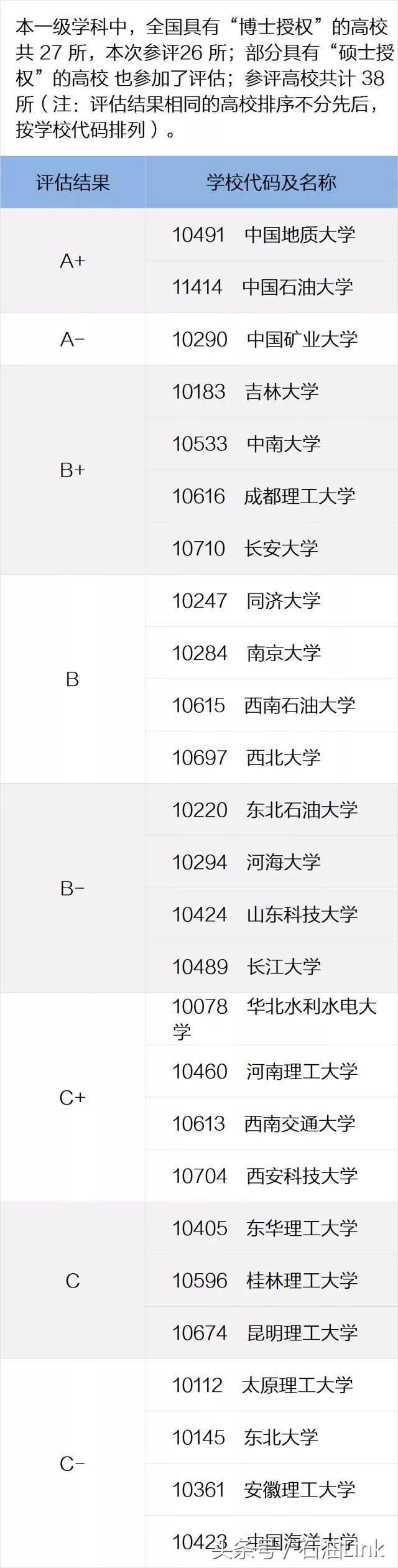 教育部发布：石油专业排名出炉了！快看看母校排名如何