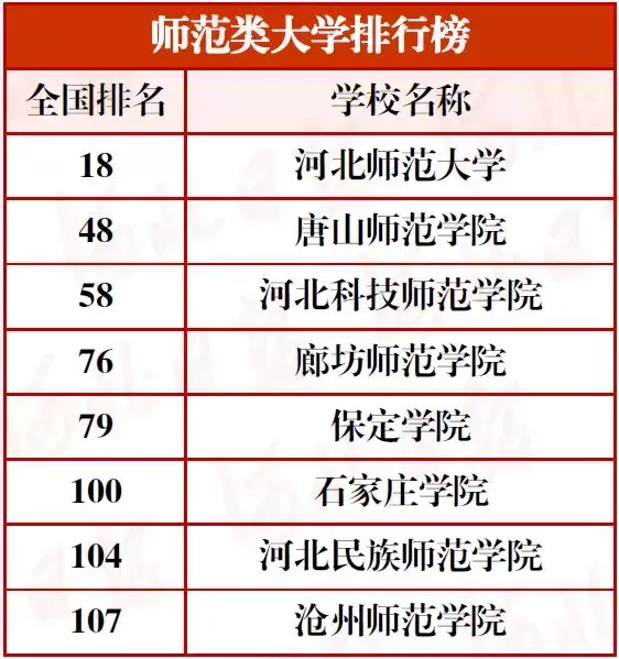 最新河北高校分类排行榜！15校进入全国前十