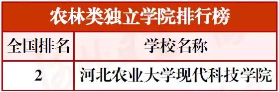 最新河北高校分类排行榜！15校进入全国前十