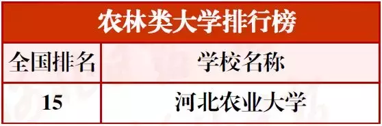 最新河北高校分类排行榜！15校进入全国前十