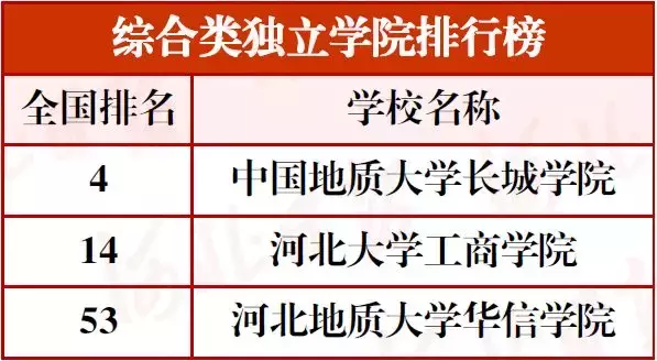 最新河北高校分类排行榜！15校进入全国前十