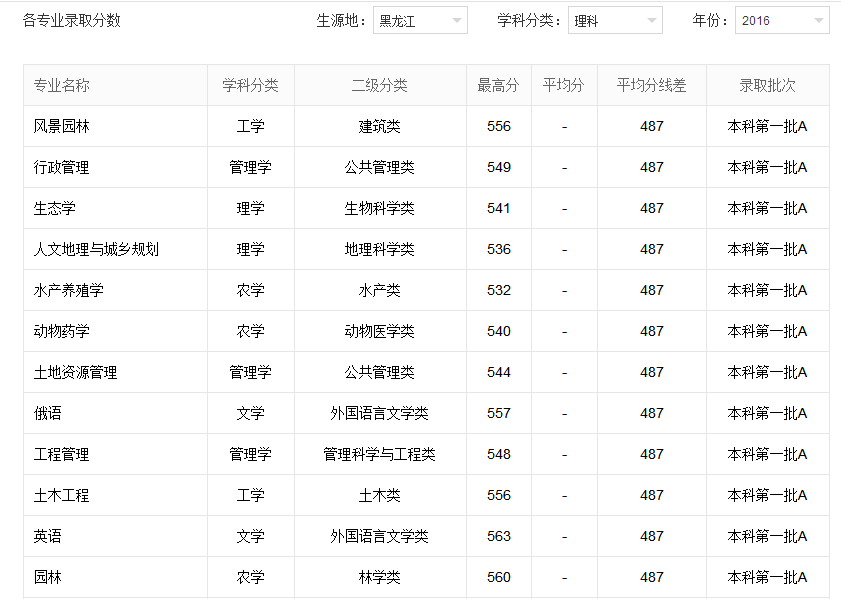中国大学介绍之东北农业大学——给拥有大学梦的你