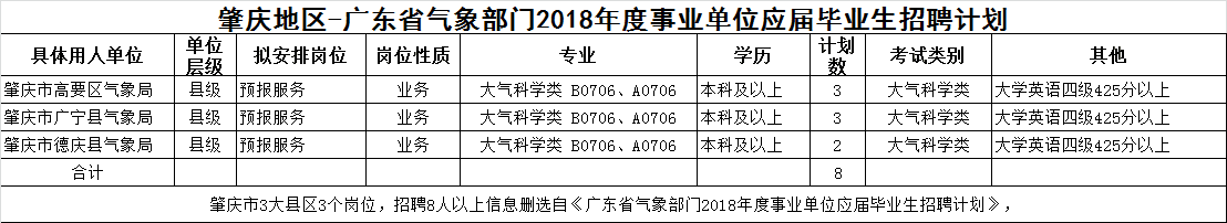 最新招聘！2018广东省气象部门招聘事业单位工作人员，肇庆招8人