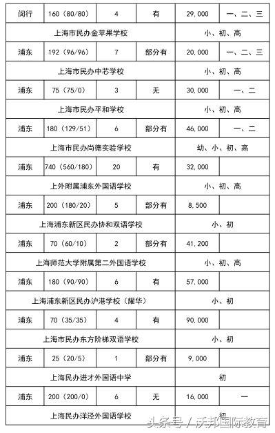 2018最全官方版上海（小升初）各区国际学校&国际班一览表