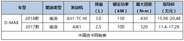 最新最详细 国产主流皮卡及价格汇总