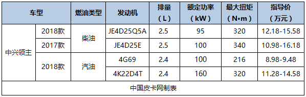 最新最详细 国产主流皮卡及价格汇总