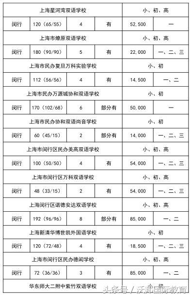 2018最全官方版上海（小升初）各区国际学校&国际班一览表