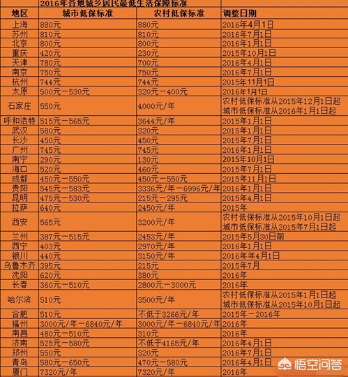 2018年如何申请低保？低保户每月能领到多少钱？