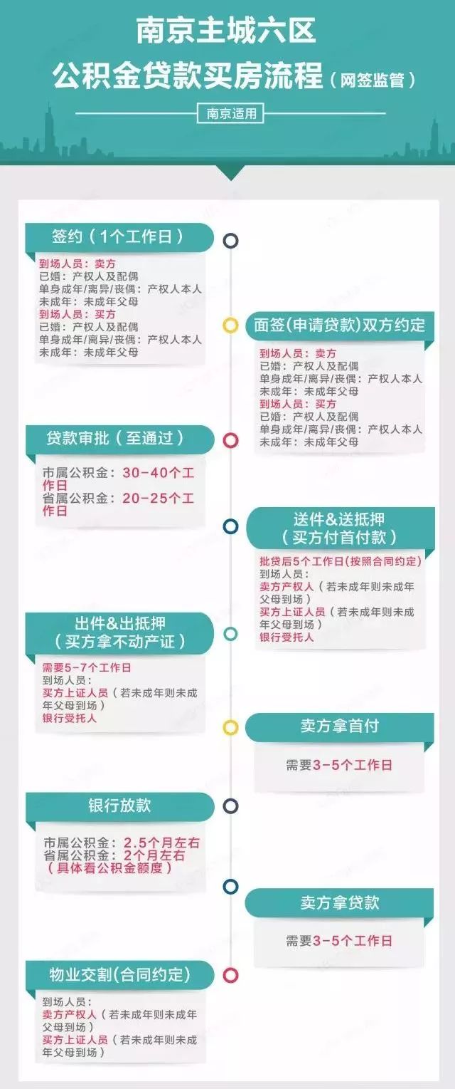 南京公积金提取,南京公积金提取条件及流程