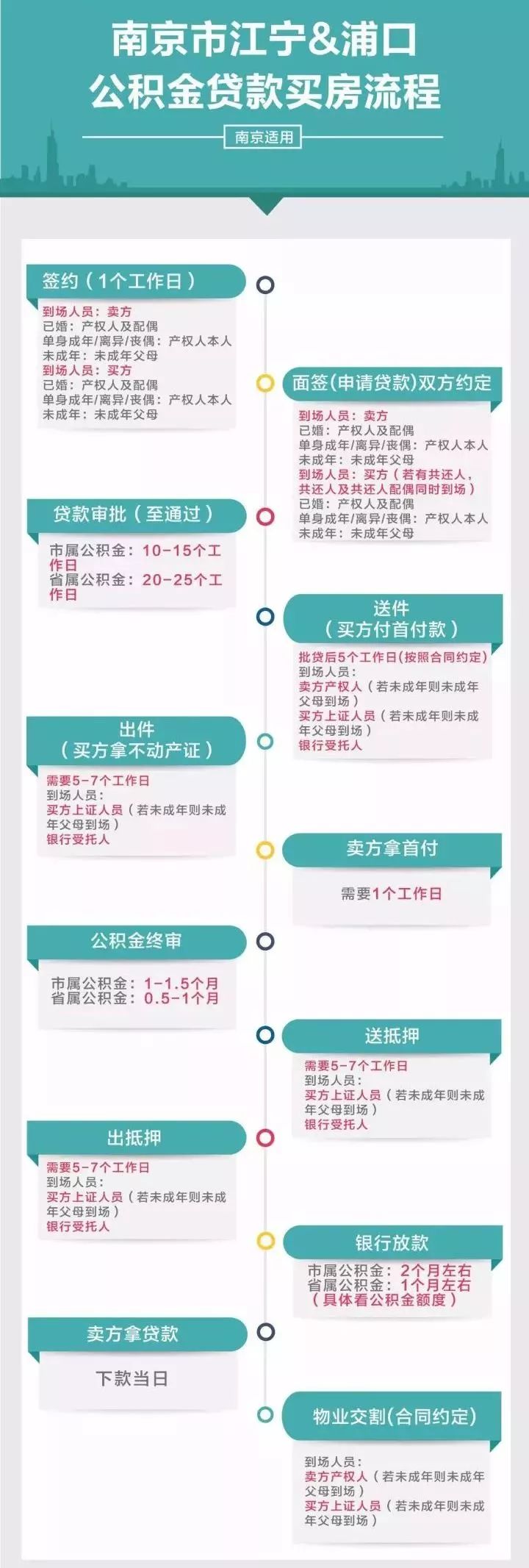 南京公积金提取,南京公积金提取条件及流程