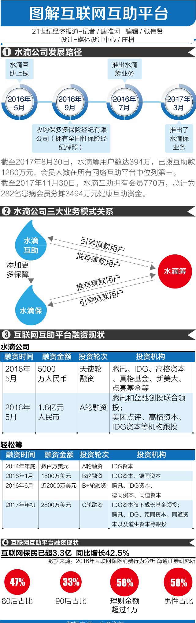 一年半筹款25亿：水滴筹改变10万重病患者人生轨迹