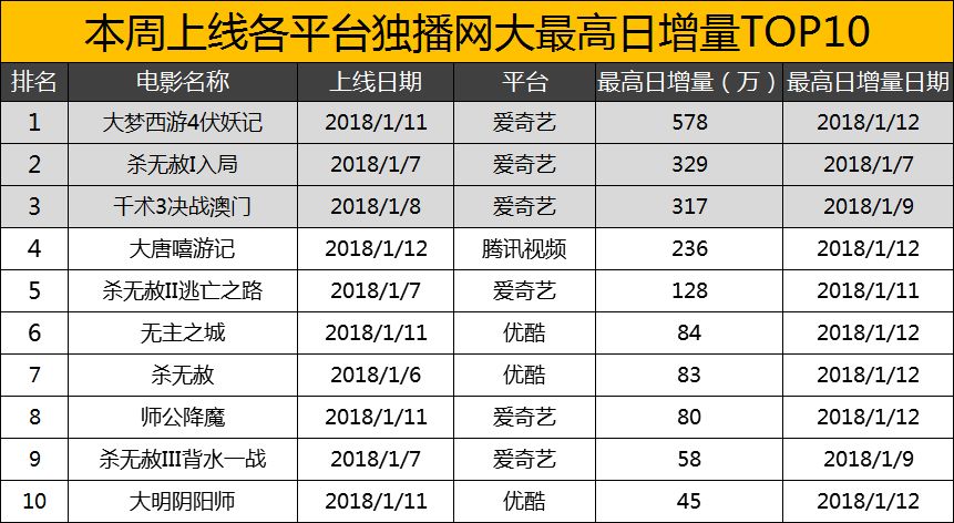 网大丨1.6-1.12周报：《杀无赦》联合Netflix打造美剧本土化新模式，开年流量势头良好