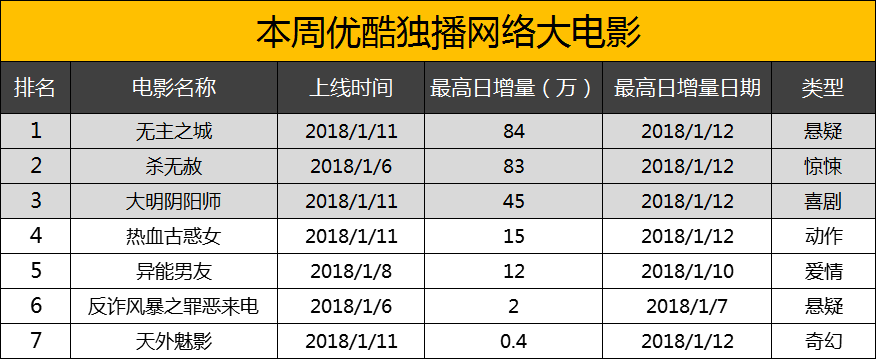 网大丨1.6-1.12周报：《杀无赦》联合Netflix打造美剧本土化新模式，开年流量势头良好