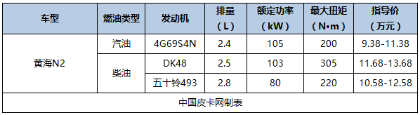 最新最详细 国产主流皮卡及价格汇总