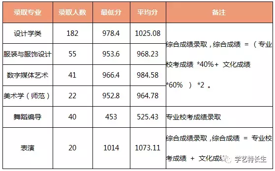 江南大学2018年艺术类专业本科招生简章及2017年录取分数线