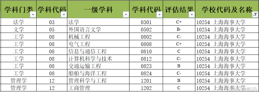 上海海事大学：这些专业类要看好，远离“坑”专业