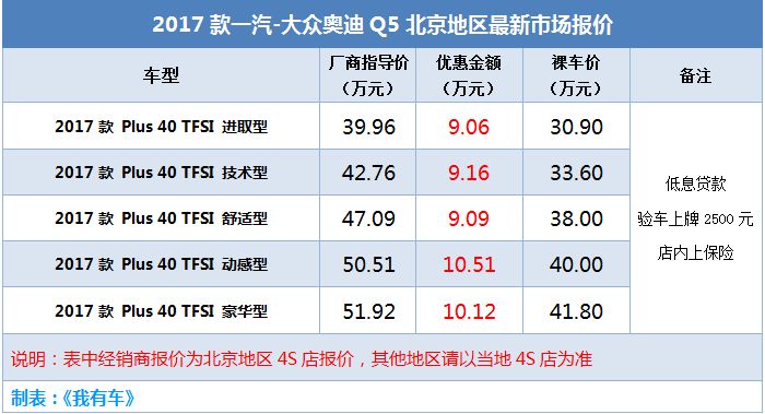 奥迪A6L/Q5大幅优惠超10万，30多万新车能落地，但买哪款最划算？