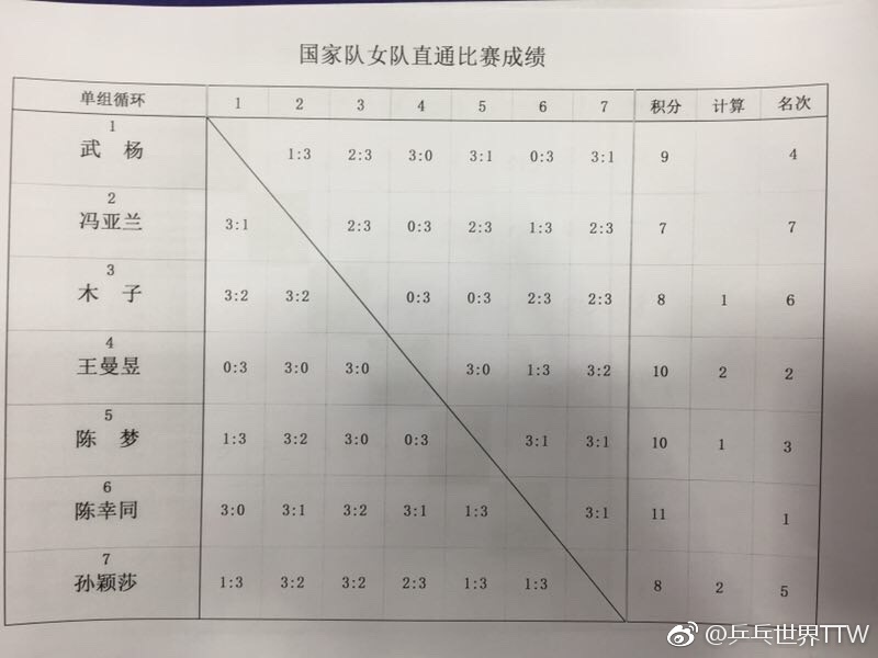 陈梦为什么没有参加世界杯(世界第一无缘世界杯，这就是国乒！陈梦错失东京奥运加码机会)