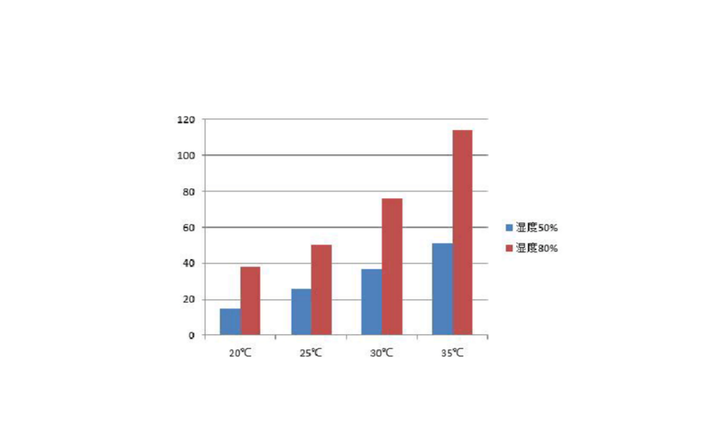 除甲醛找专业公司？为什么不试试这个方法呢？