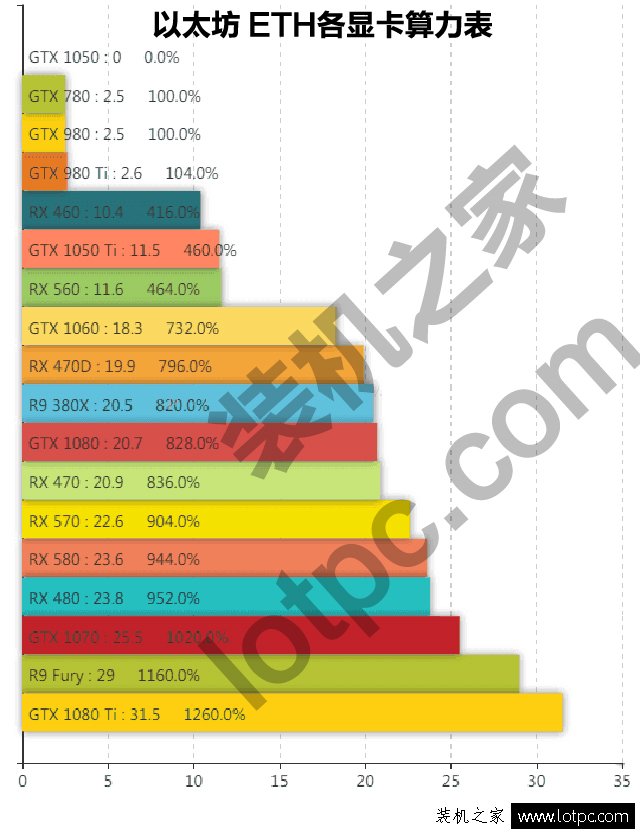 2018年ETH以太坊虚拟币挖矿机电脑主机配置推荐以及显卡算力表