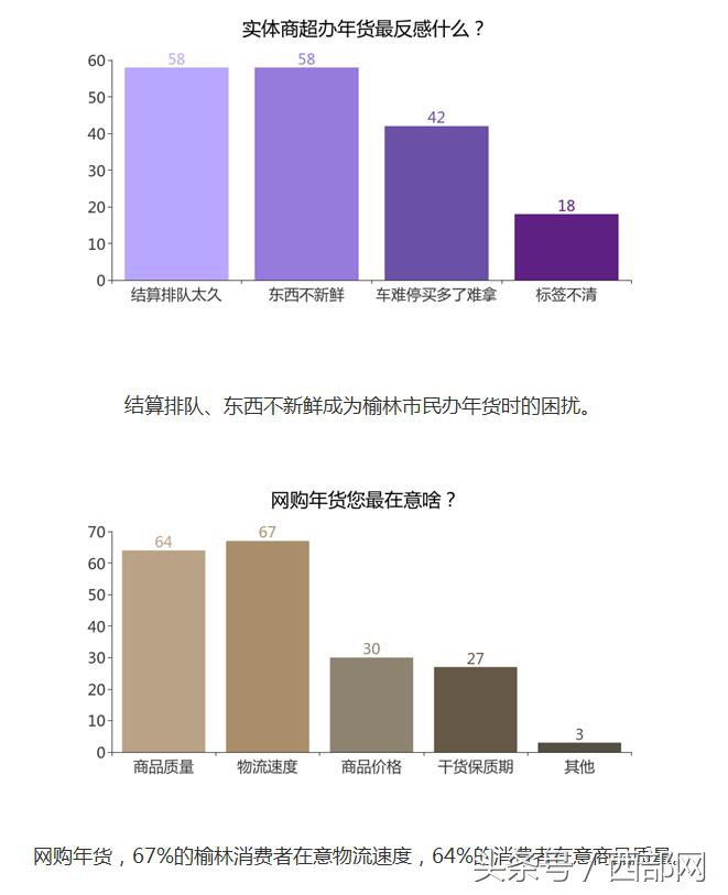 网络PK实体丨榆林人办年货青睐实体 吐槽结算久占比58%