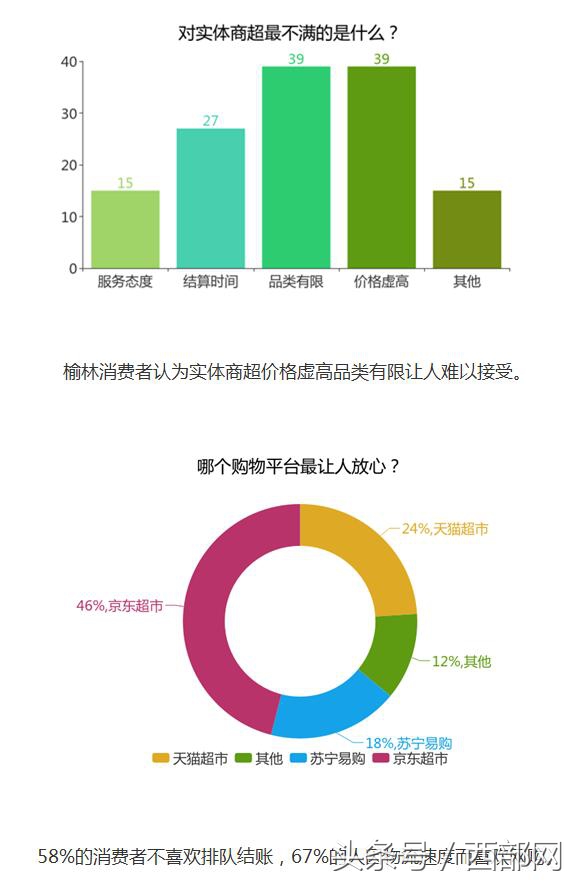 网络PK实体丨榆林人办年货青睐实体 吐槽结算久占比58%
