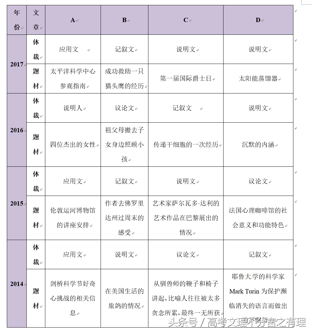 2018年高考英语考纲解读锡类之阅读理解两类题型命题规律揭秘