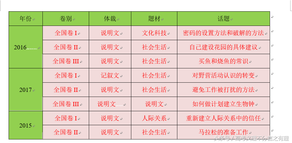 2018年高考英语考纲解读锡类之阅读理解两类题型命题规律揭秘