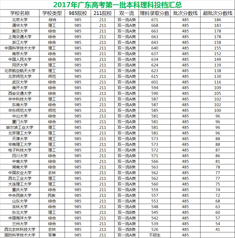在广东高考读国内名牌大学要多少分呢？录取最高要超省线186分
