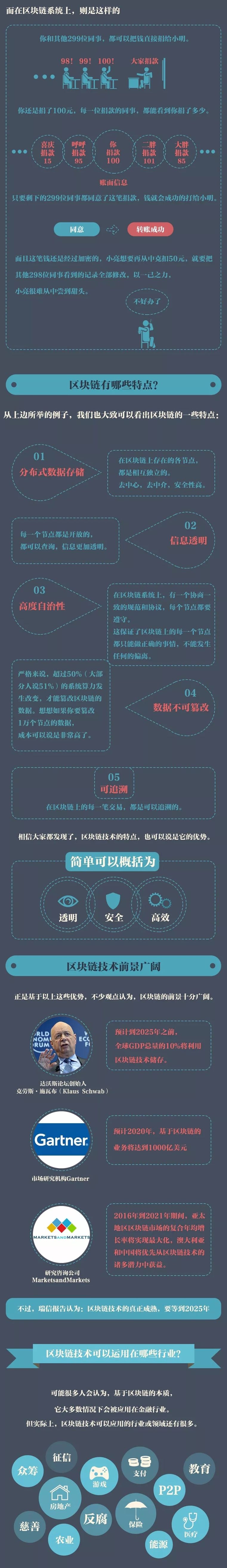 区块链又点燃了一轮新的财富之火，那到底区块链是怎么一回事？