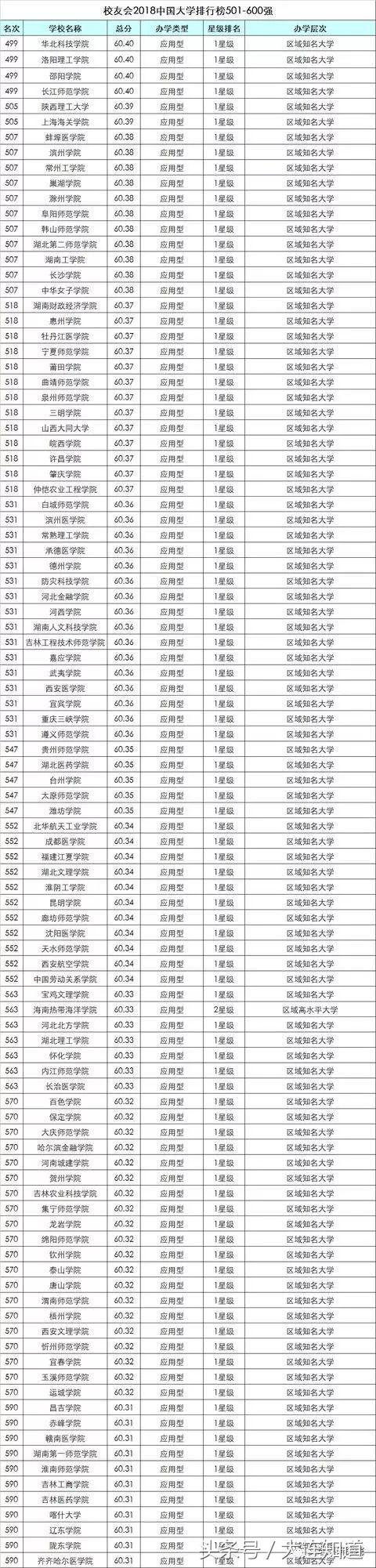 2018大连高校排行榜发布！你的学校在吗？