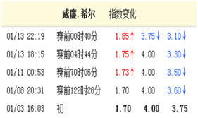 英超威廉希尔指数怎么看(如何洞悉威廉希尔标赔和让球赔的玄机（含足总杯实战教学）)