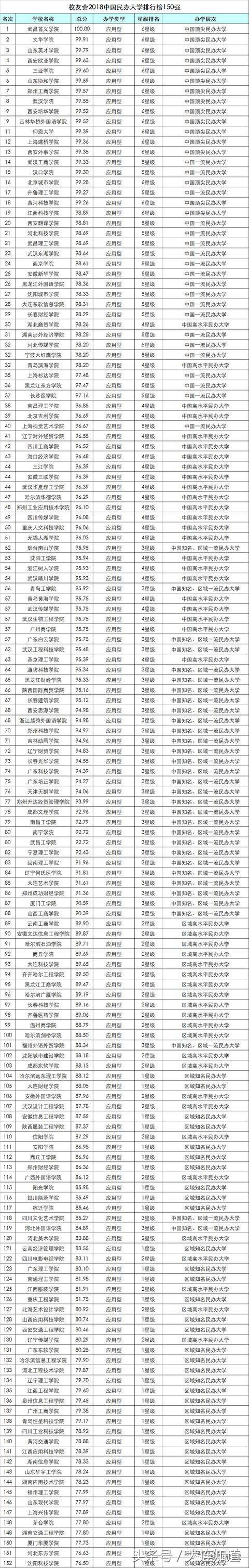 2018大连高校排行榜发布！你的学校在吗？