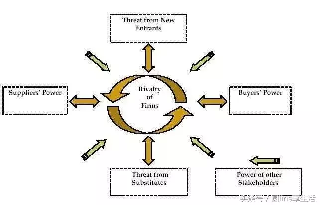 企业战略分析工具——波特五力模型
