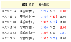 英超威廉希尔指数怎么看(如何洞悉威廉希尔标赔和让球赔的玄机（含足总杯实战教学）)