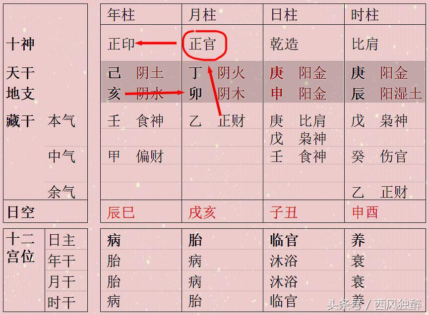 天覆地载八字同柱干支相生为上，相克为下