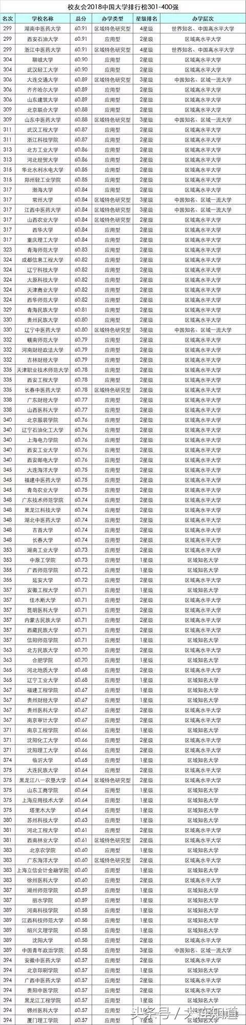 2018大连高校排行榜发布！你的学校在吗？