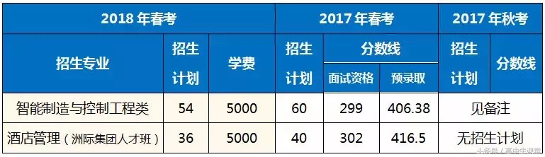 2018年上海第二工业大学春季高考招生专业介绍