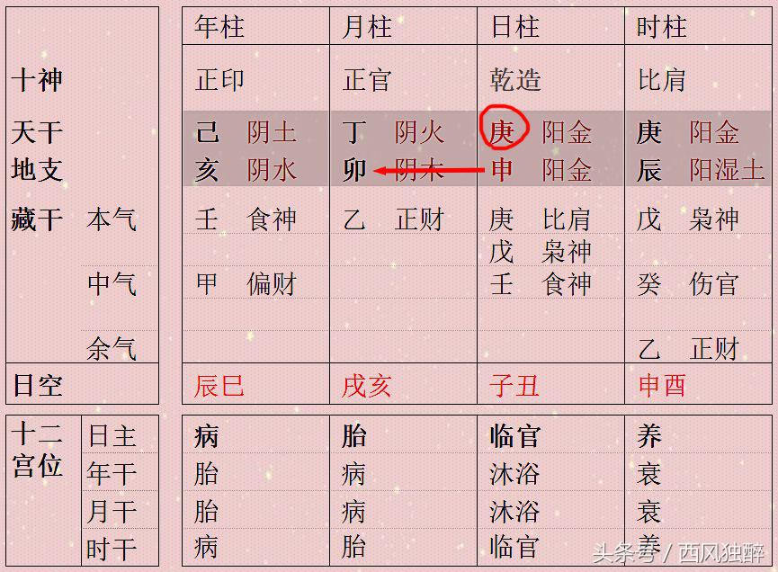 天覆地载八字同柱干支相生为上，相克为下