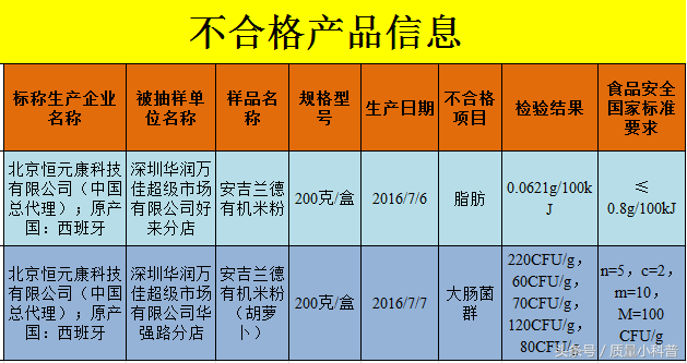 两款进口婴幼儿米粉上黑榜！爸妈们注意了，还有几种零嘴哦