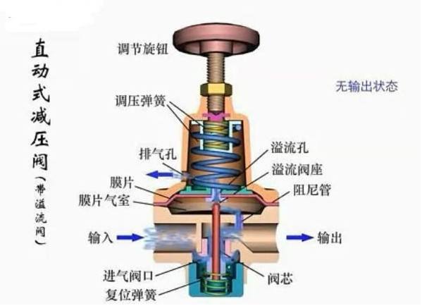 減壓閥的工作原理