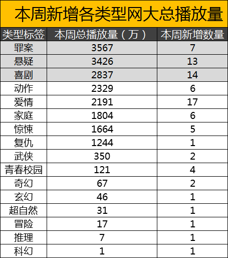 网大丨1.6-1.12周报：《杀无赦》联合Netflix打造美剧本土化新模式，开年流量势头良好