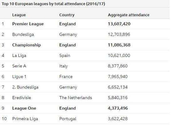 足球法甲 英甲是什么意思(英超占据欧洲联赛上座率榜首，英冠竟力压三大联赛)
